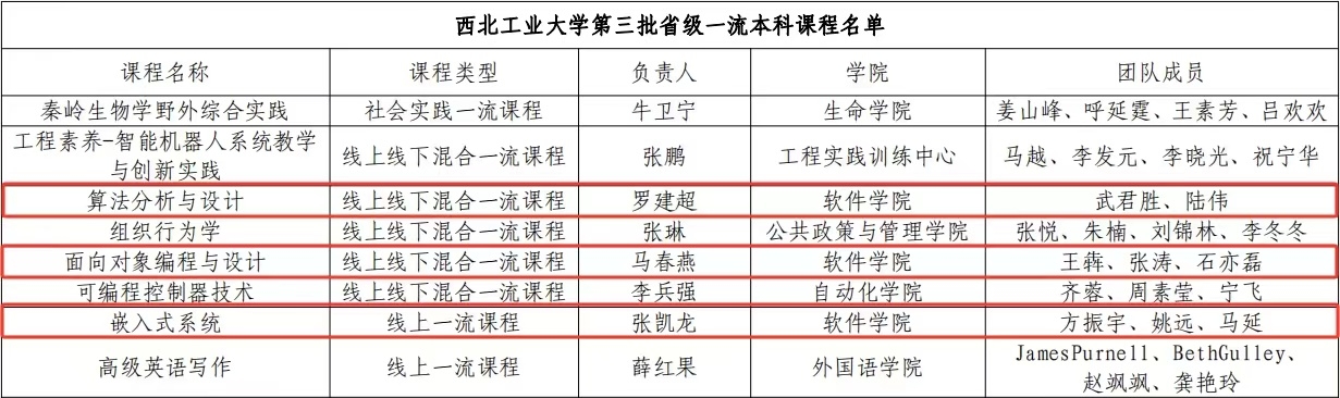 图13 第三批省级一流课程软件学院获批名单.jpg